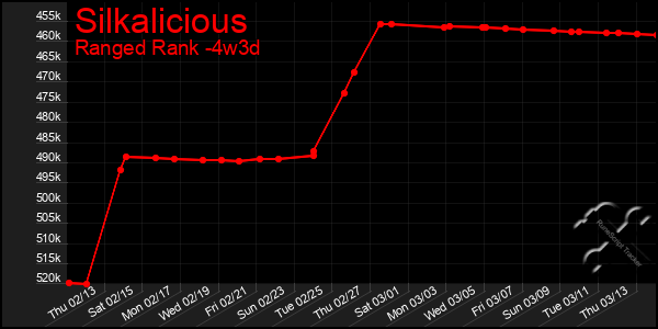 Last 31 Days Graph of Silkalicious