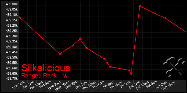 Last 7 Days Graph of Silkalicious