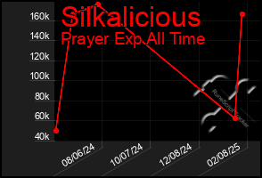 Total Graph of Silkalicious