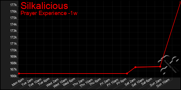 Last 7 Days Graph of Silkalicious