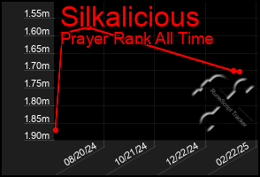 Total Graph of Silkalicious