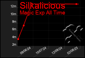 Total Graph of Silkalicious