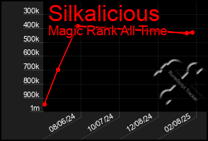 Total Graph of Silkalicious