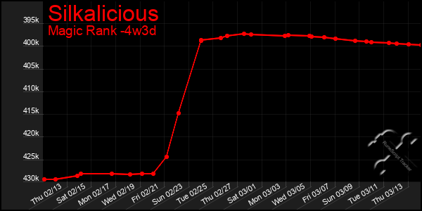 Last 31 Days Graph of Silkalicious