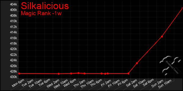 Last 7 Days Graph of Silkalicious