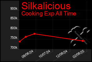 Total Graph of Silkalicious