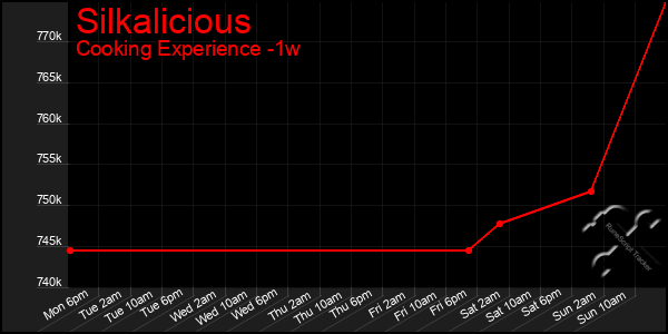 Last 7 Days Graph of Silkalicious