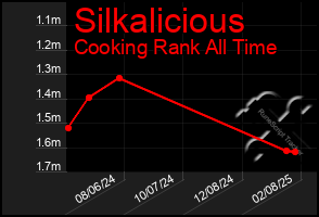 Total Graph of Silkalicious