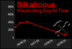 Total Graph of Silkalicious