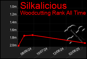 Total Graph of Silkalicious