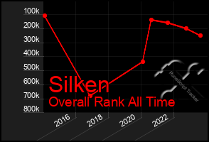 Total Graph of Silken