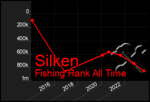 Total Graph of Silken