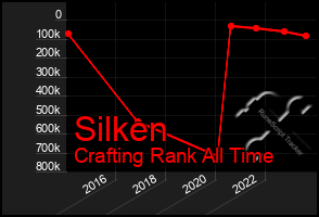 Total Graph of Silken