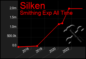 Total Graph of Silken