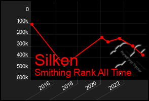 Total Graph of Silken