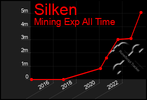 Total Graph of Silken