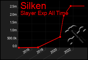 Total Graph of Silken