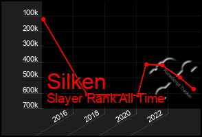 Total Graph of Silken