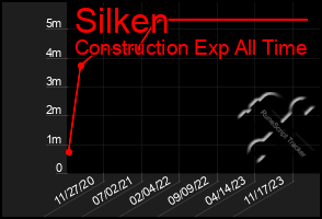 Total Graph of Silken