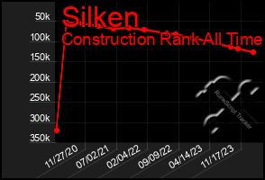 Total Graph of Silken