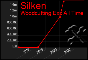 Total Graph of Silken