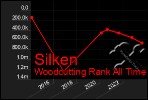 Total Graph of Silken