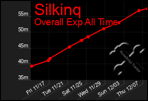 Total Graph of Silkinq