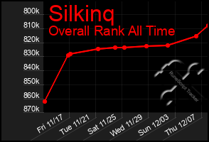 Total Graph of Silkinq