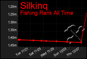 Total Graph of Silkinq