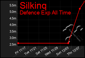 Total Graph of Silkinq