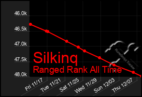 Total Graph of Silkinq