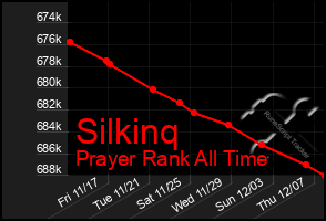 Total Graph of Silkinq