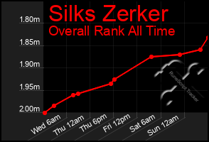 Total Graph of Silks Zerker