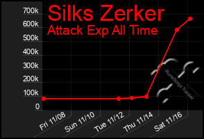 Total Graph of Silks Zerker