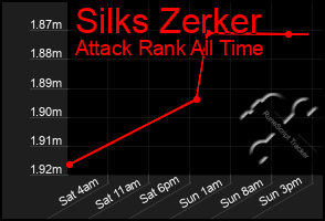 Total Graph of Silks Zerker