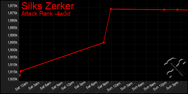 Last 31 Days Graph of Silks Zerker