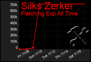 Total Graph of Silks Zerker