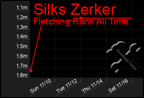 Total Graph of Silks Zerker