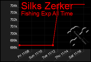 Total Graph of Silks Zerker