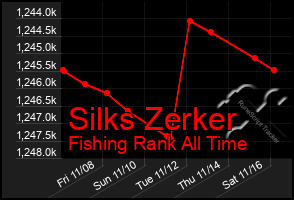 Total Graph of Silks Zerker