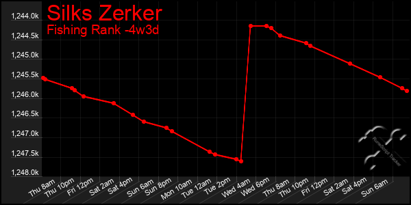 Last 31 Days Graph of Silks Zerker