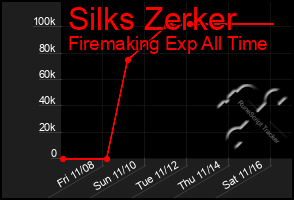 Total Graph of Silks Zerker