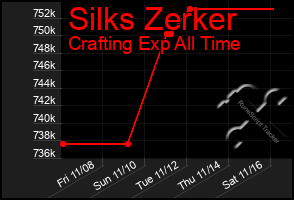 Total Graph of Silks Zerker