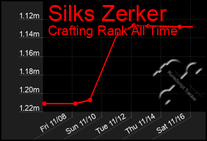 Total Graph of Silks Zerker