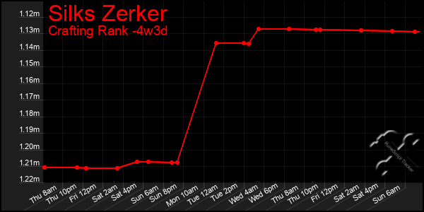 Last 31 Days Graph of Silks Zerker