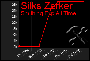 Total Graph of Silks Zerker