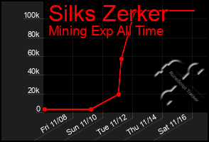 Total Graph of Silks Zerker