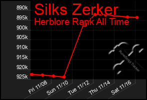 Total Graph of Silks Zerker