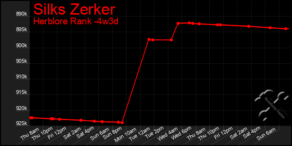 Last 31 Days Graph of Silks Zerker