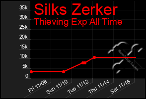 Total Graph of Silks Zerker